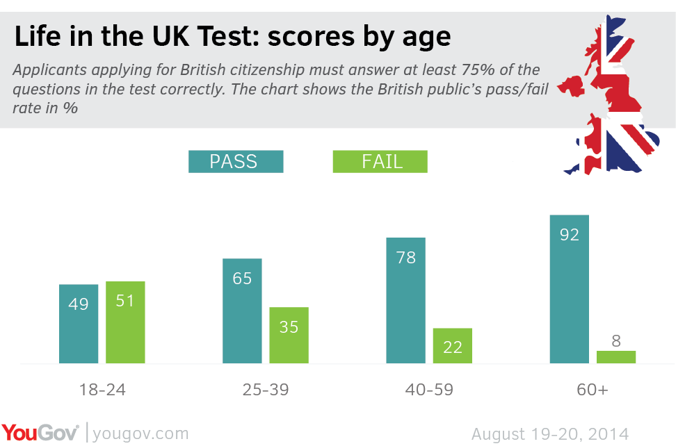 YouGov Half of young people would fail the national